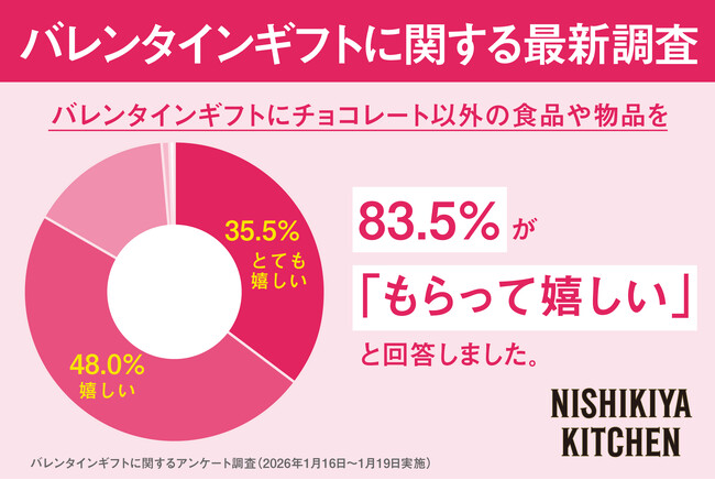 バレンタインギフトは「脱チョコレート」時代へバレンタインギフトは「チョコレート以外も嬉しい」の声が83.5%*！令和のバレンタインギフトにまつわる最新調査