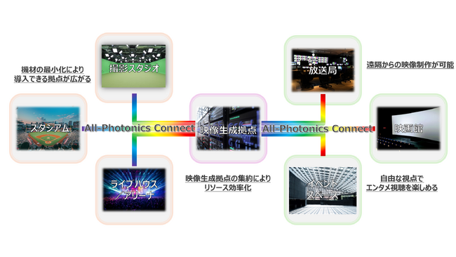 All-Photonics Connect powered by IOWNを活用したボリュメトリックビデオシステムの新たな活用シーンの創出に向けた協業を開始