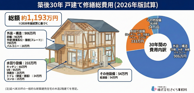 【建築士が算出】戸建ての修繕費、5年で約1.4倍に