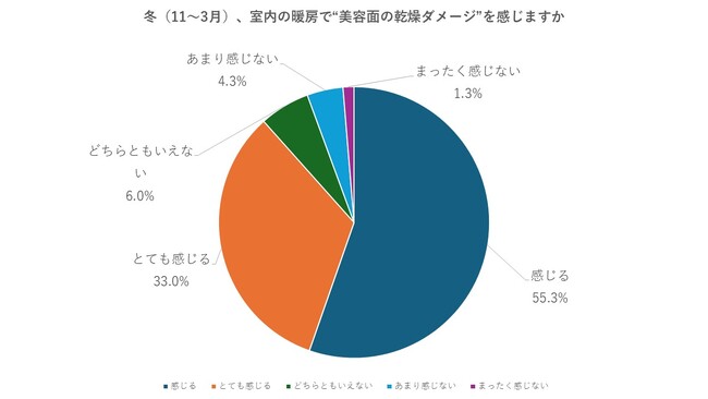 約9割が「冬場の乾燥ダメージ」を実感、座席位置との関係も