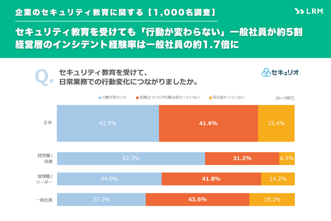 【1,000名調査】セキュリティ教育を受けても「行動が変わらない」一般社員が約5割。経営層のインシデント経験率は一般社員の約1.7倍に