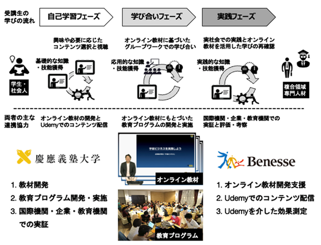 ベネッセコーポレーションと慶應義塾大学が人材育成に関する連携協力協定を締結