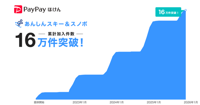 【PayPayほけん】PayPayアプリから出発当日に加入でき、スキー・スノーボード滑走中のケガや賠償に備える「あんしんスキー＆スノボ」の加入件数が累計16万件を突破