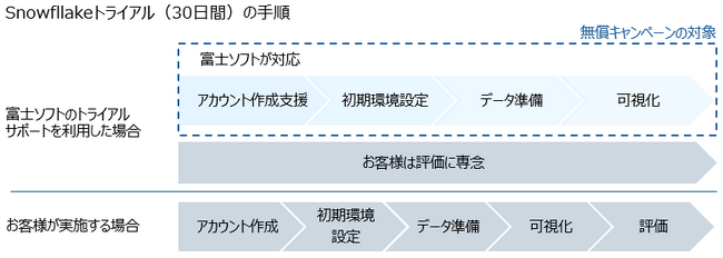 富士ソフト、Snowflakeとリセラー契約を締結、10社限定「トライアルサポート」無料キャンペーンを開始 -企業のデータ活用を加速、DX推進の第一歩を支援