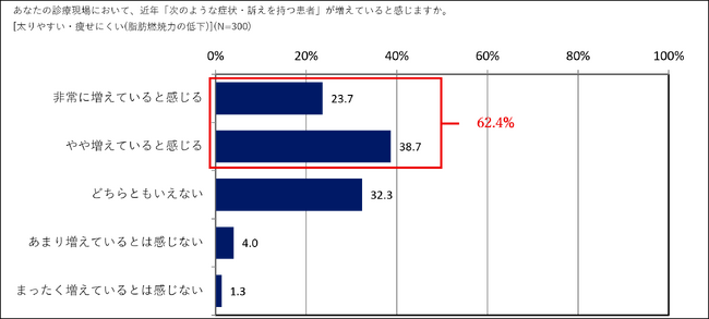 【内科医・産業医300人調査で明らかに】6割以上の医師が、近年「太りやすく」「疲れやすい」患者の増加を実感