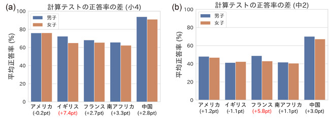 5か国国際調査：計算力と計算に対する意識の男女差