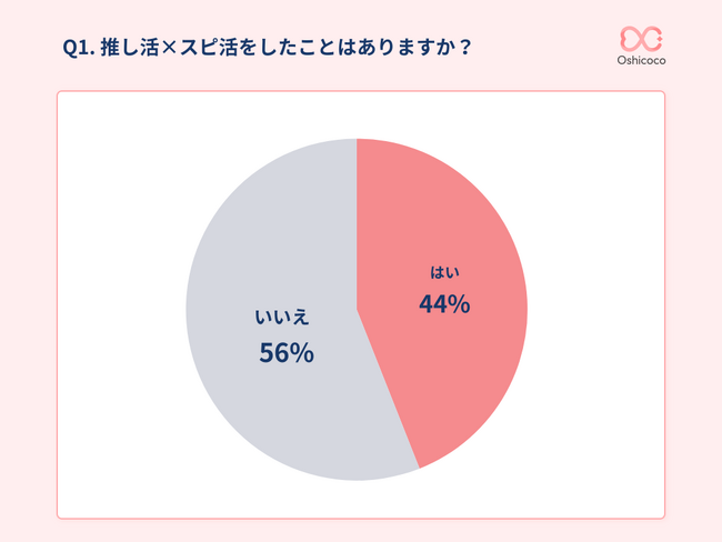 【スピ活とは?】参拝の動機は「当選祈願」が最多。推し活層への調査結果を公表。