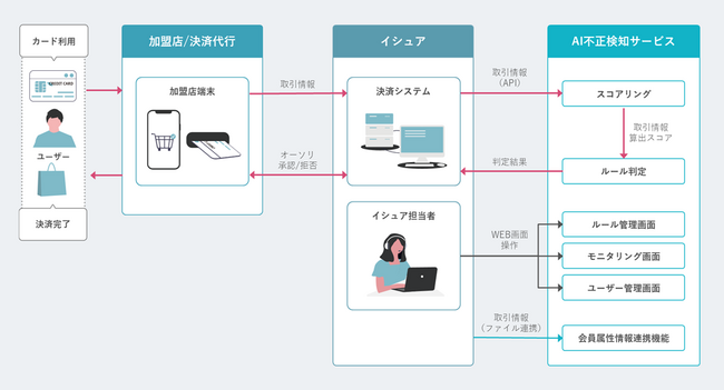 セカンドサイトアナリティカとTIS、カード決済の不正利用を防ぐ「AI不正検知サービス」を提供開始