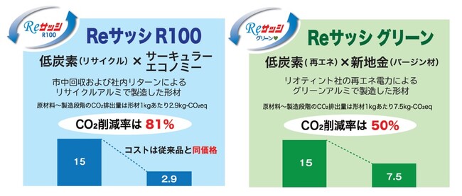 低炭素アルミ建材「Reサッシ R100」「Reサッシ グリーン」が環境製品宣言ラベル「SuMPO EPD」を取得