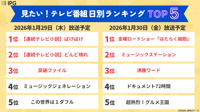 今週見たい番組は？「アクセス集中」2026年冬のテレビ番組ランキング！日別TOP5を発表【Gガイドテレビ番組表調べ】（1/29～2/3放送）