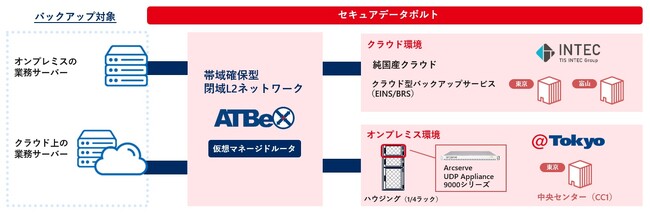 アット東京がインテック、Arcserve Japanと協業し新たなバックアップソリューション「セキュアデータボルト」を提供