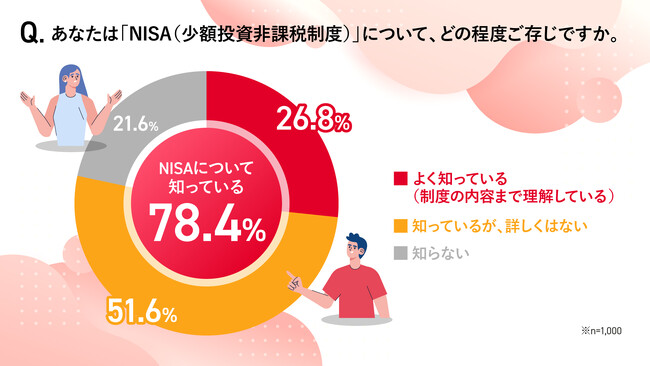 NTTドコモ 「 NISAに関する意識調査」 新NISA開始から2年、認知率は高水準に達するも、NISA未利用者の約8割の人が「身近に相談できる場所がない」と回答