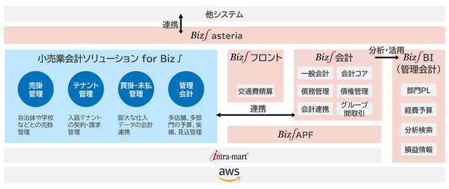 経理業務における小売業界特有の課題解決を目指す「小売業会計ソリューション for Biz∫」の提供開始