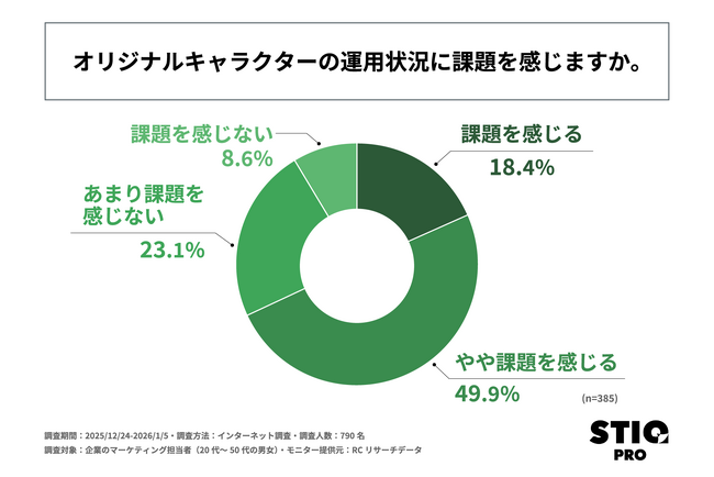 オリジナルキャラクターを持つ企業のマーケティング担当者の約7割が、オリジナルキャラクターの運用状況に課題を感じている！SHIP株式会社が「企業のオリジナルキャラクターの活用に関する実態調査」を実施！