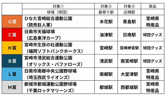 プロ野球キャンプin宮崎キャンペーン