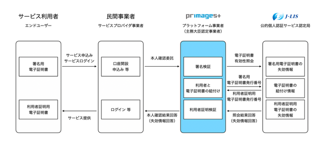 株式会社プリマジェスト、公的個人認証サービスにおけるプラットフォーム事業者として主務大臣認定を取得、2026年春サービス提供開始