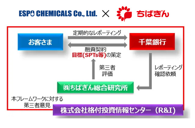 エスポ化学、千葉銀行と「ちばぎんリーダーズローンNEXT（目標連動型）」の融資契約を締結