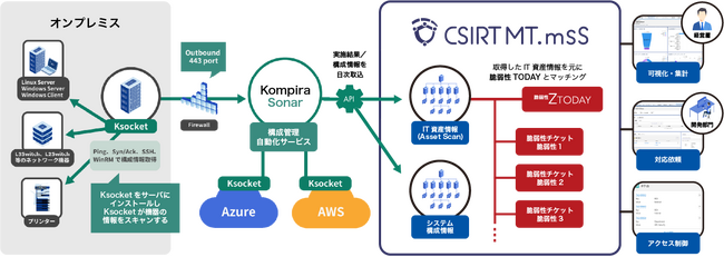 統合セキュリティ管理ツール「CSIRT MT.mss」にシステム構成情報の自動連携機能を追加