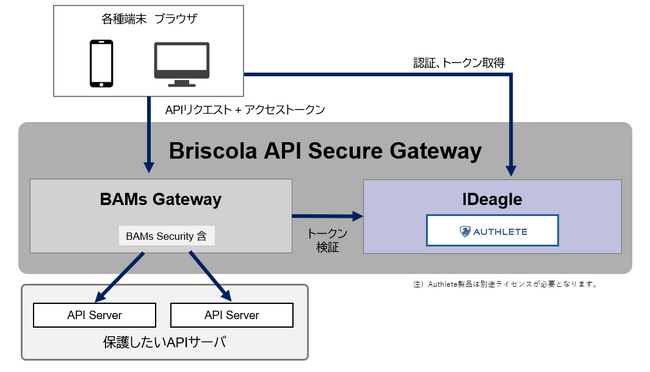 ブリスコラ、ID管理とAPI管理の統合製品「Briscola API Secure Gateway」を発表