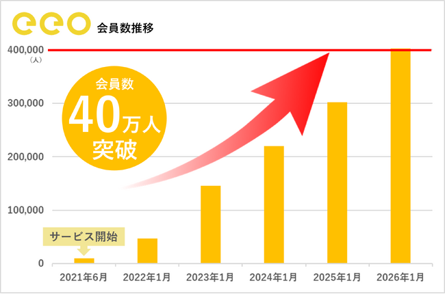 アニメグッズなどのショッピングを中心としたプラットフォーム『eeo』会員数が40万人突破