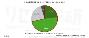 【中古車売却・買取査定に関する意識調査】中古車買取、約6割が「不信感」を経験　最多は「後出し減額」
