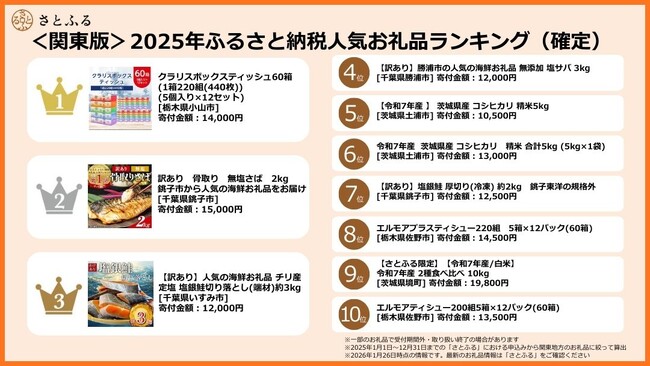 【さとふるニュースレター】＜関東版＞2025年ふるさと納税人気お礼品ランキング（確定）
