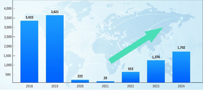 イベント向けAI同時通訳サービス【Live Translation】が2024年リリースから昨対比6倍の累計導入数200ステージを突破！