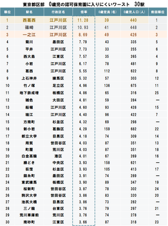 東京23区「認可保育園に入りにくい駅ランキング」(2026年度入園版)発表 都区部では0歳人口が前年比+0.9％、0歳児定員数は前年比-0.7％で保活難易度拡大