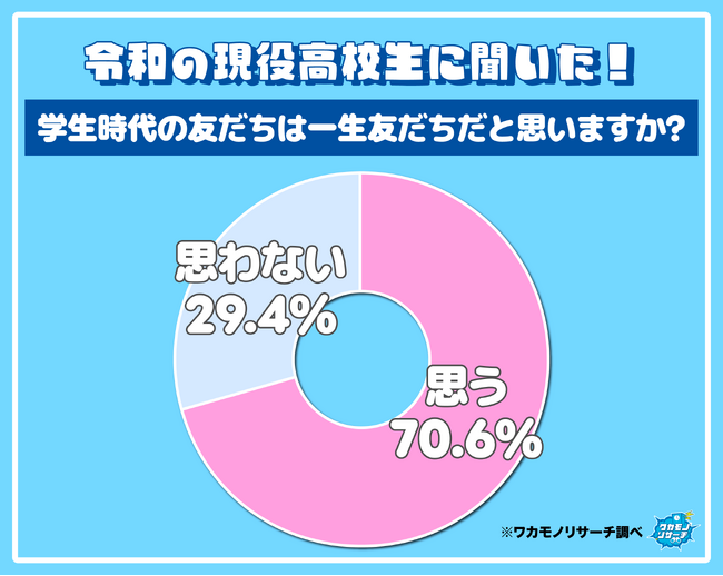「学生時代の友だちは一生友だちだと思わない」現役高校生で約3割いることが判明