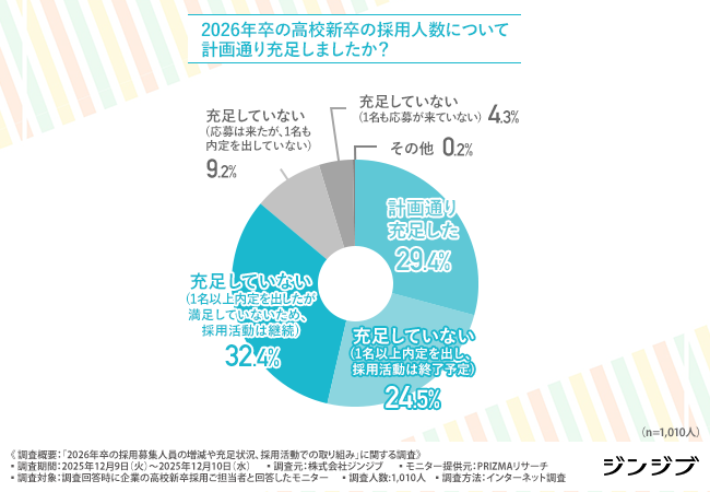 【2026年卒・高卒採用の最新動向】採用充足は3割にとどまる現実!令和の高卒採用難を勝ち抜く戦略とは