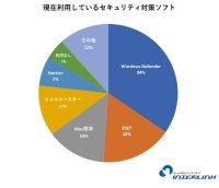 セキュリティ対策ソフト選び、最重視されるのは「動作の軽さ」――インターリンク会員のセキュリティ対策実態調査