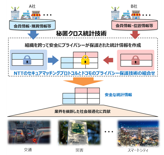 安全な異業種間データ連携を実現する「秘匿クロス統計技術」が、2025年度SCAT表彰「会長賞」を受賞