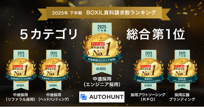 AUTOHUNT、「2025年下半期 BOXIL資料請求数ランキング」 中途採用（エンジニア採用）カテゴリ総合1位に選出
