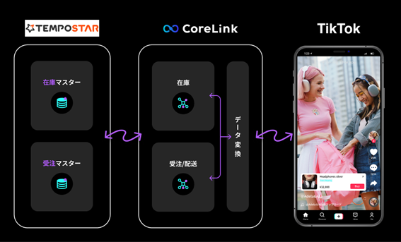 TEMPOSTAR、「CoreLink for TikTok Shop」との連携を開始。～簡単かつ効率的にTikTok Shopへの出店が可能に。販路拡大と運営効率化を同時に実現～