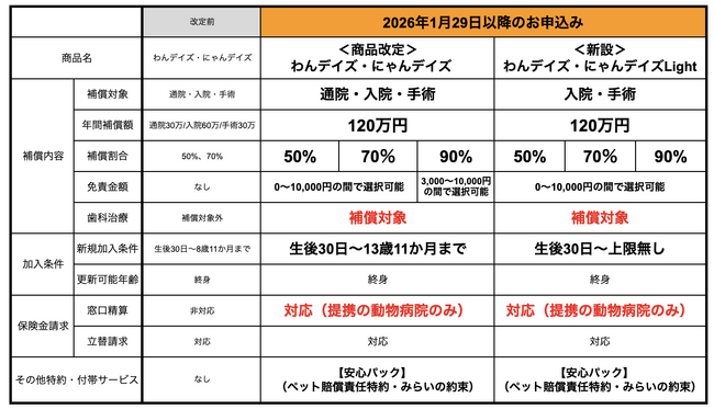 リトルファミリー少短、ペット保険「わんデイズ・にゃんデイズ」を大幅アップデート