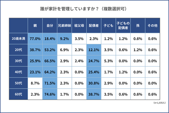 8割以上が電気代を負担に感じている一方で、補助金の内容については約8割が「知らない」