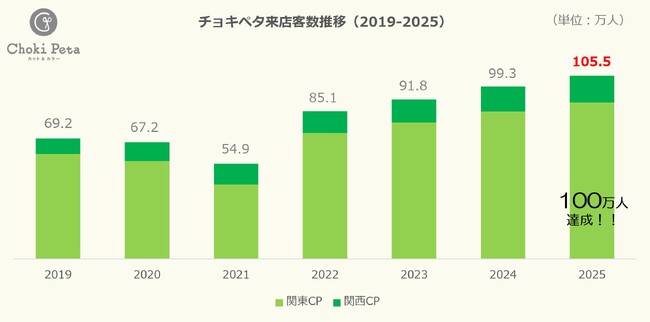 価格改定後も来店客数が増加　カット＆カラー専門店「チョキペタ」2025年年間来店者数100万人を達成