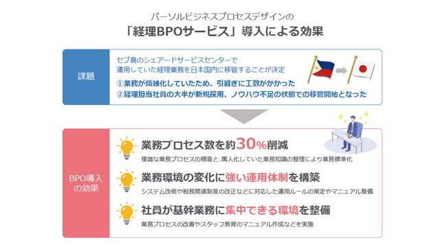 パーソルビジネスプロセスデザイン、DTFSA社に「経理BPOサービス」を導入業務標準化で業務プロセス数を約30％削減、基幹業務に集中できる環境を実現