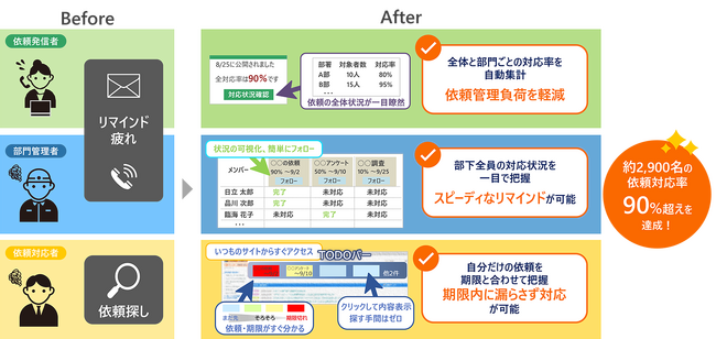 西松建設が「グループタスク リマインダーサービス」を導入し、社内依頼の対応率90％超を達成