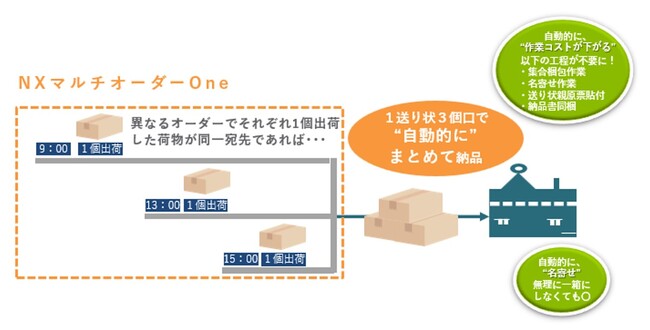 日本通運、国内航空貨物向け新サービス「ＮＸマルチオーダー One」の提供を開始