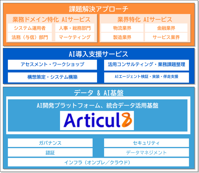 米Articul8社との協業を中核に、企業向けAI基盤の本格展開を開始
