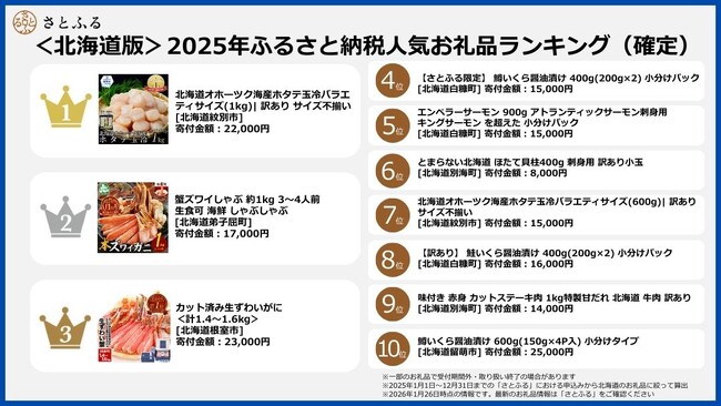 【さとふるニュースレター】＜北海道版＞2025年ふるさと納税人気お礼品ランキング（確定）