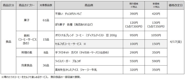無印良品 菓子など一部商品 価格改定のお知らせ