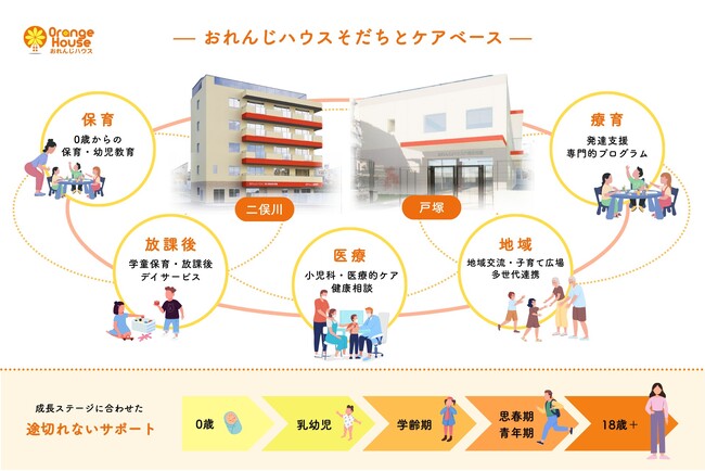 こどもの暮らしを支える保育・医療・発達支援の一体化総合施設　4月1日横浜に2拠点誕生