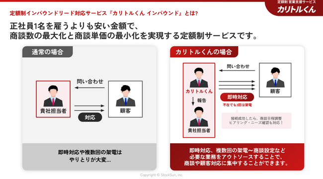 問い合わせへの「5分以内架電」で商談化率を最大化。インサイドセールス支援「カリトルくんインバウンド」が、支援実績をもとに勝ちパターンを体系化し、運用体制を強化