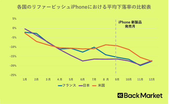 Back Market、2025年の日仏米におけるリファービッシュiPhone・iPadの価格動向を発表