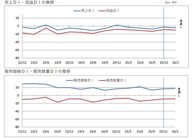第２０６回景気動向調査　定例調査（１０～１２月期）