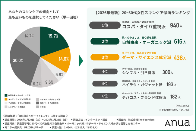 【20～30代女性の2026年最新スキンケア傾向】乾燥肌は「自然由来派」毛穴悩みは「ダーマ派」！それでも8割が