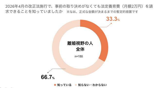 ＜養育費の新制度に関する意識調査＞離婚を視野に入れた人の約50%が新制度に「期待」と回答離婚相手の財力・支払い意思への不安が浮き彫りに