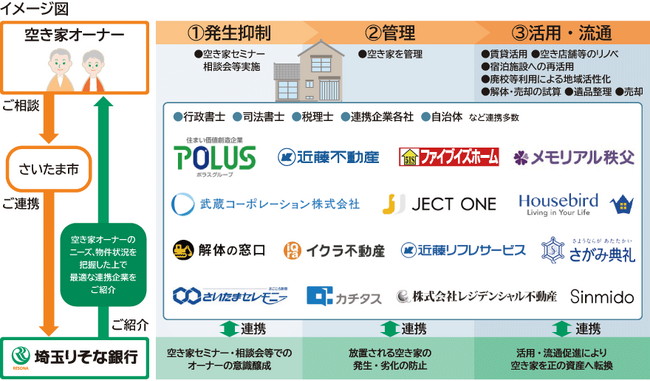 埼玉りそな銀行の「空き家まるごと解決システム」への参画について